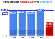 Italija: Pad prodaje u listopadu -47,6%